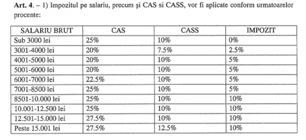 impozit progresiv pe salariu propus de Marius Bota