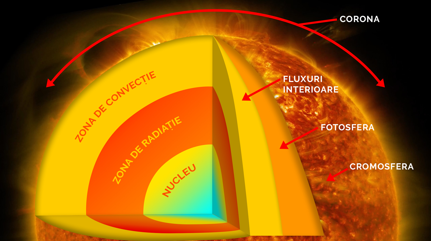 structura internă a soarelui