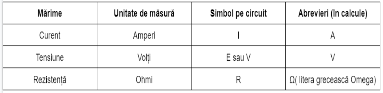 unitatile de masura ce intra in legea lui ohm