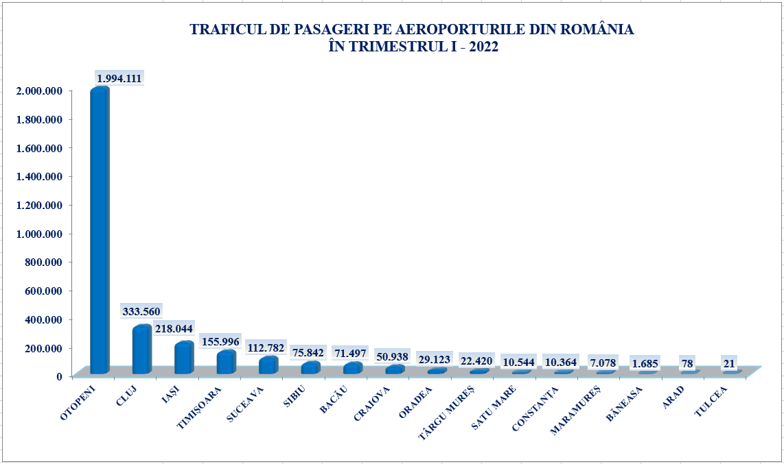 graphic cu toate aeroporturile din Romania