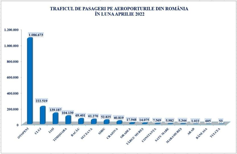 Aeroportul Iași rămâne pe poziția a doua în rândul aeroporturilor regionale
