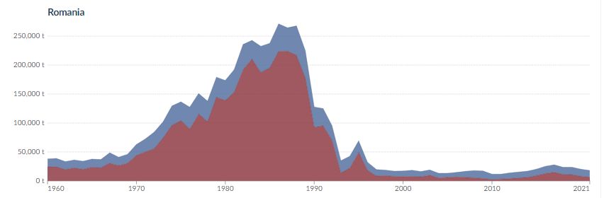 Imediat după 1989, producția de pește de captură a scăzut drastic. 